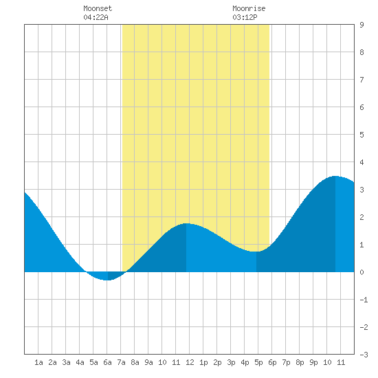 Big Spanish Key tide chart for Tuesday, January 3, 2023