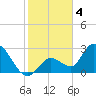 Big Spanish Key tide chart for Wednesday, January 4, 2023
