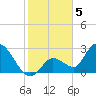 Big Spanish Key tide chart for Thursday, January 5, 2023