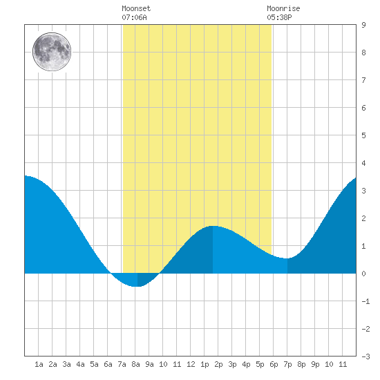 Big Spanish Key tide chart for Friday, January 6, 2023