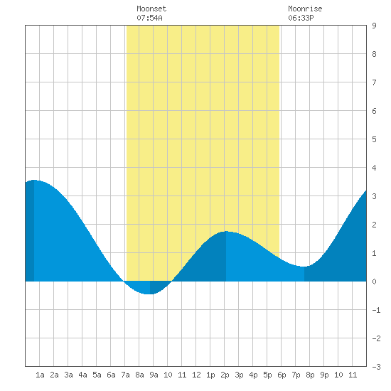 Big Spanish Key tide chart for Saturday, January 7, 2023