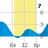 Big Spanish Key tide chart for Saturday, January 7, 2023