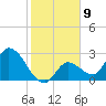 Big Spanish Key tide chart for Monday, January 9, 2023