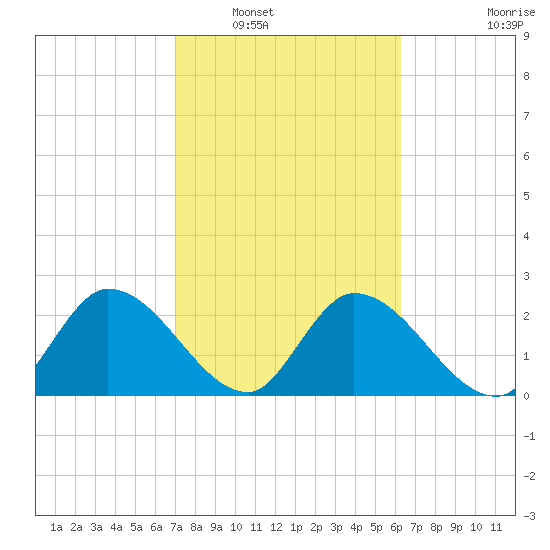 Big Spanish Key tide chart for Friday, February 10, 2023