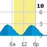 Big Spanish Key tide chart for Friday, February 10, 2023