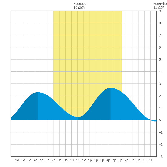 Big Spanish Key tide chart for Saturday, February 11, 2023