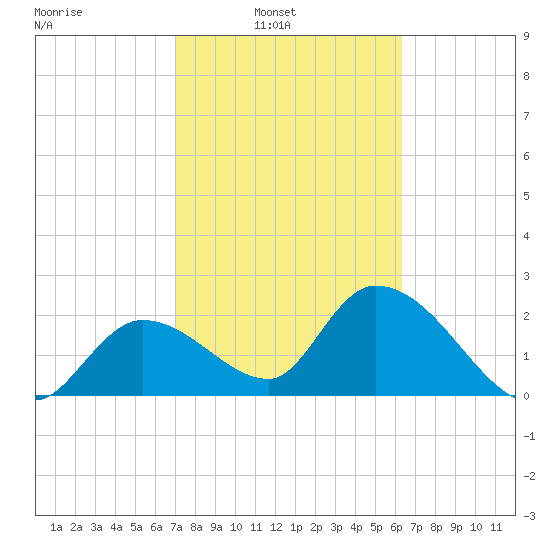Big Spanish Key tide chart for Sunday, February 12, 2023