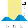 Big Spanish Key tide chart for Sunday, February 12, 2023