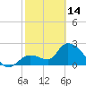 Big Spanish Key tide chart for Tuesday, February 14, 2023