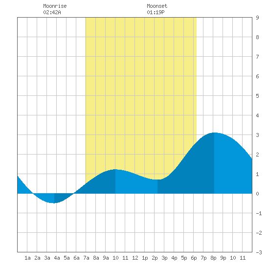 Big Spanish Key tide chart for Wednesday, February 15, 2023