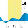 Big Spanish Key tide chart for Thursday, February 16, 2023