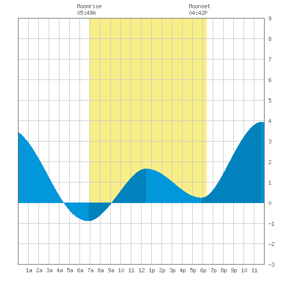 Big Spanish Key tide chart for Saturday, February 18, 2023