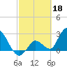 Big Spanish Key tide chart for Saturday, February 18, 2023