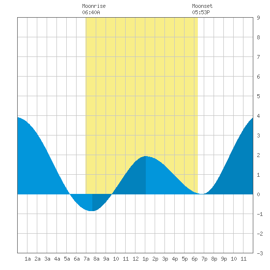 Big Spanish Key tide chart for Sunday, February 19, 2023