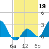 Big Spanish Key tide chart for Sunday, February 19, 2023