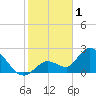 Big Spanish Key tide chart for Wednesday, February 1, 2023