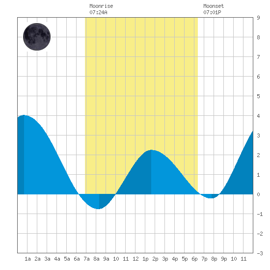 Big Spanish Key tide chart for Monday, February 20, 2023