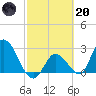 Big Spanish Key tide chart for Monday, February 20, 2023