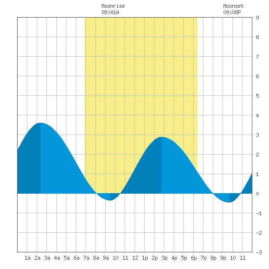 Big Spanish Key tide chart for Wednesday, February 22, 2023