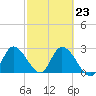 Big Spanish Key tide chart for Thursday, February 23, 2023