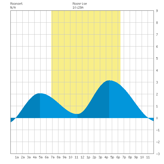 Big Spanish Key tide chart for Saturday, February 25, 2023