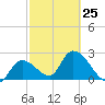 Big Spanish Key tide chart for Saturday, February 25, 2023