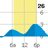 Big Spanish Key tide chart for Sunday, February 26, 2023