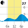 Big Spanish Key tide chart for Monday, February 27, 2023