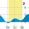 Big Spanish Key tide chart for Thursday, February 2, 2023