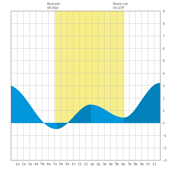 Big Spanish Key tide chart for Friday, February 3, 2023