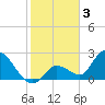 Big Spanish Key tide chart for Friday, February 3, 2023