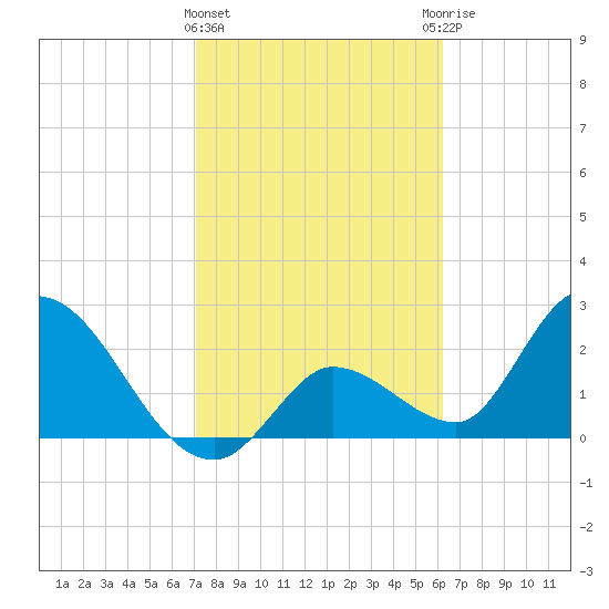Big Spanish Key tide chart for Saturday, February 4, 2023