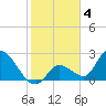 Big Spanish Key tide chart for Saturday, February 4, 2023