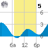 Big Spanish Key tide chart for Sunday, February 5, 2023