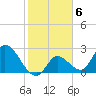 Big Spanish Key tide chart for Monday, February 6, 2023