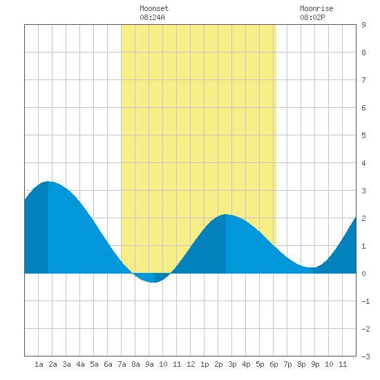 Big Spanish Key tide chart for Tuesday, February 7, 2023