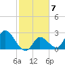 Big Spanish Key tide chart for Tuesday, February 7, 2023