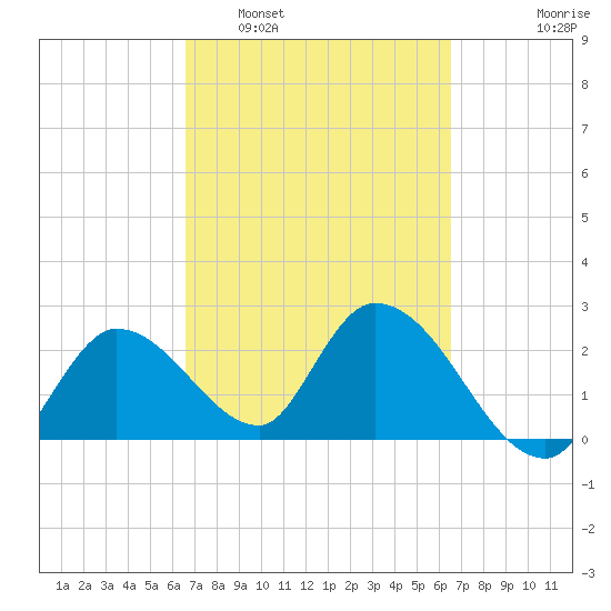 Big Spanish Key tide chart for Saturday, March 11, 2023