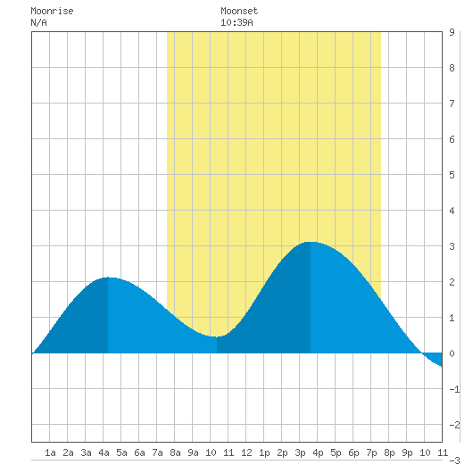 Big Spanish Key tide chart for Sunday, March 12, 2023