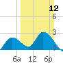 Big Spanish Key tide chart for Sunday, March 12, 2023