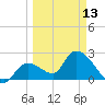 Big Spanish Key tide chart for Monday, March 13, 2023