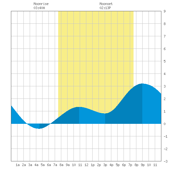 Big Spanish Key tide chart for Thursday, March 16, 2023