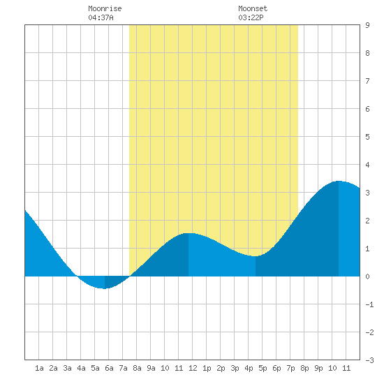 Big Spanish Key tide chart for Friday, March 17, 2023