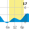 Big Spanish Key tide chart for Friday, March 17, 2023