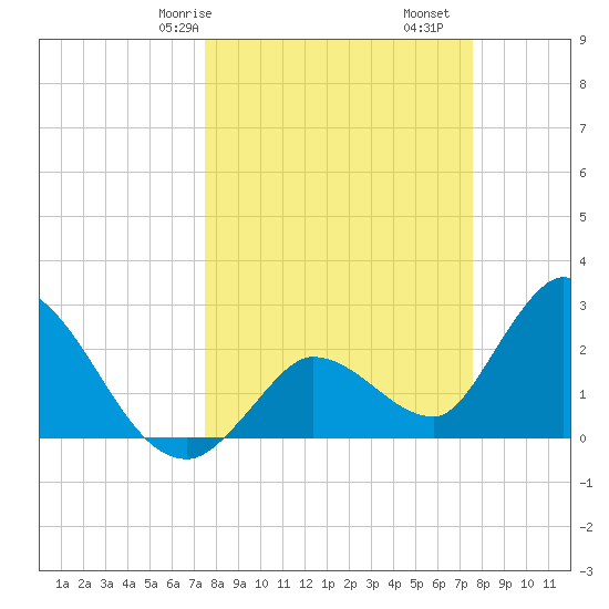 Big Spanish Key tide chart for Saturday, March 18, 2023