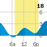 Big Spanish Key tide chart for Saturday, March 18, 2023