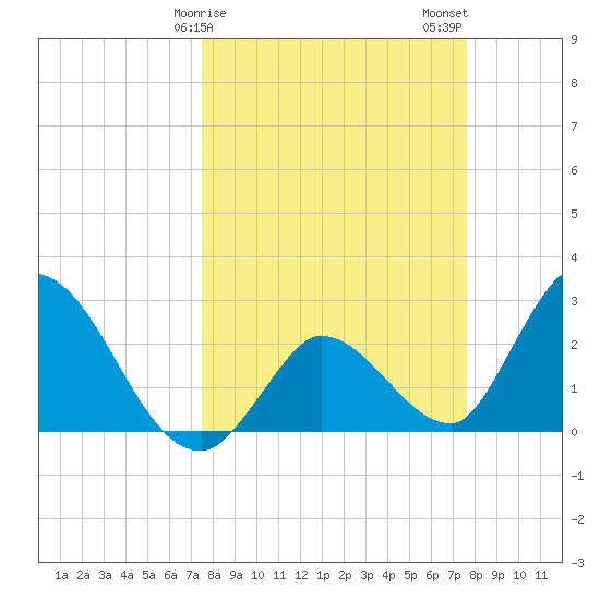 Big Spanish Key tide chart for Sunday, March 19, 2023