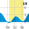 Big Spanish Key tide chart for Sunday, March 19, 2023