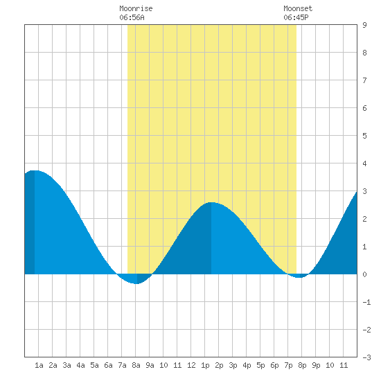 Big Spanish Key tide chart for Monday, March 20, 2023