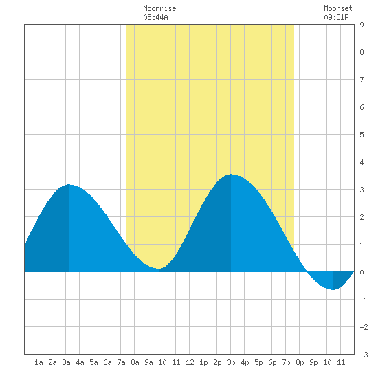 Big Spanish Key tide chart for Thursday, March 23, 2023